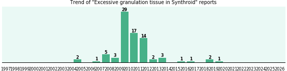 Could Synthroid cause Excessive granulation tissue? Could Synthroid cause Excessive granulation tissue?
